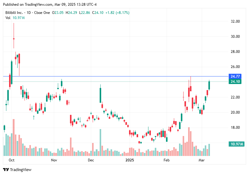 TradingView chart TradingView chart