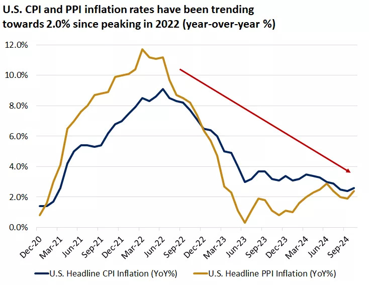  This chart shows the year over year change in U.S. headline CPI and PPI.
