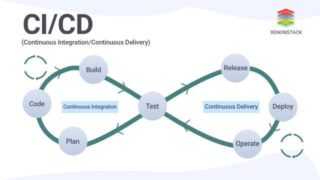 Continuous Integration and Continuous Delivery | Complete Guide