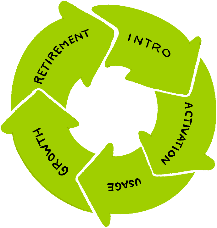 An illustration of the feature lifecycle loop