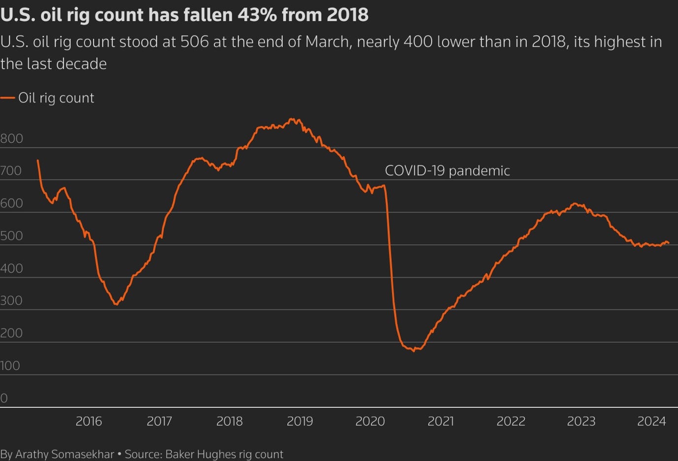 Line chart showing U.S. oil rig count over the last decade.  It stood at 506 at the end of March, nearly 400 lower than in 2018, its highest in the last decade.