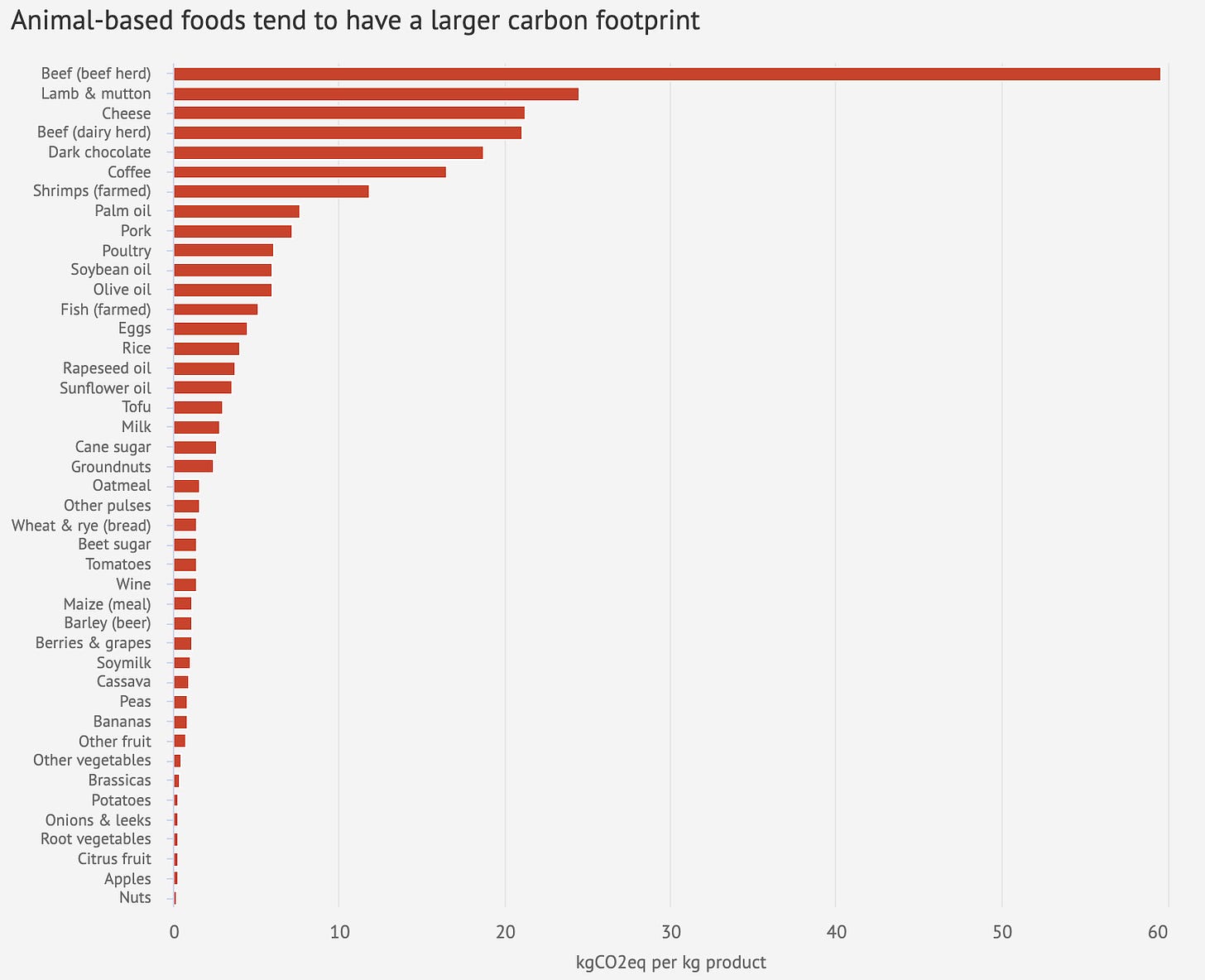 A chart showing that animal-based food tends to have a larger carbon footprint.