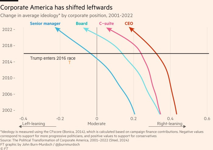 Chart showing that corporate America has shifted leftwards