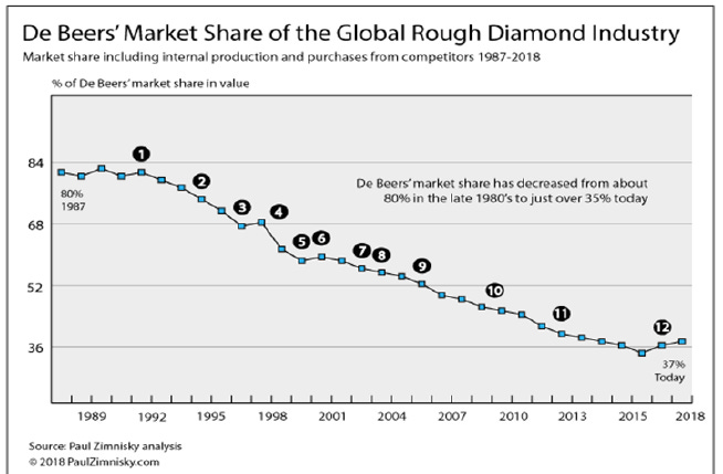 Nothing Lasts Forever — Declining Demand for Diamonds Over the Decades | by  Spencer Antonio Marlen-Starr | Medium