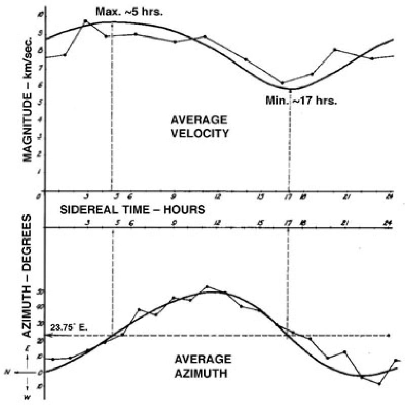 Figure 2 from Dayton Miller ' s Ether-Drift Experiments : A Fresh Look ...