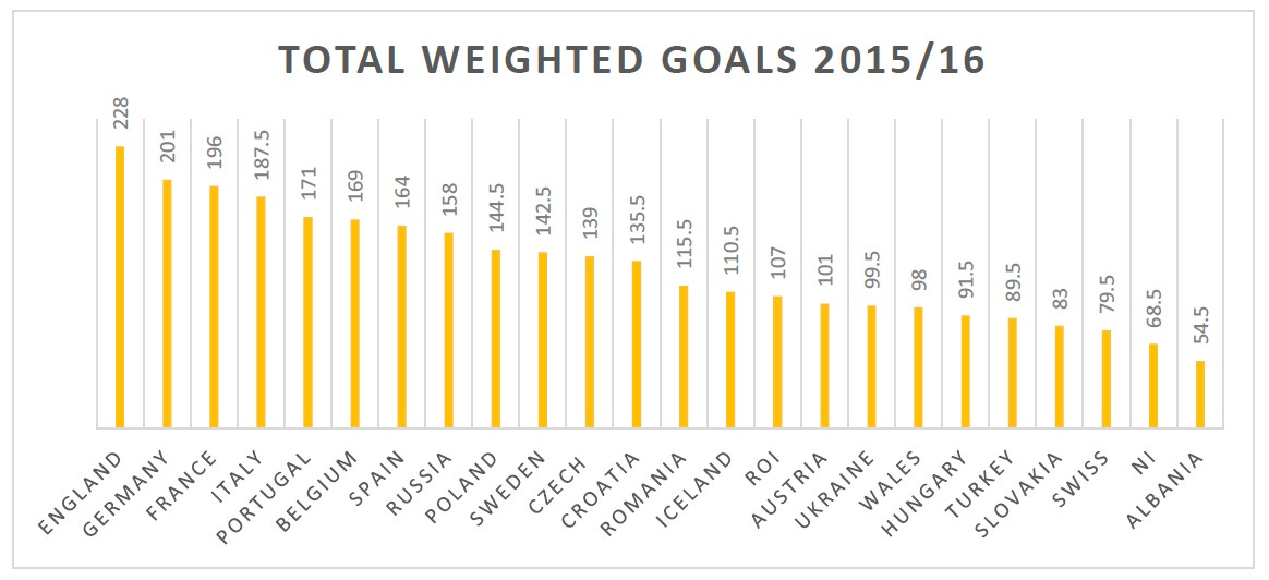 Weighted goals 15-16 Euro nations