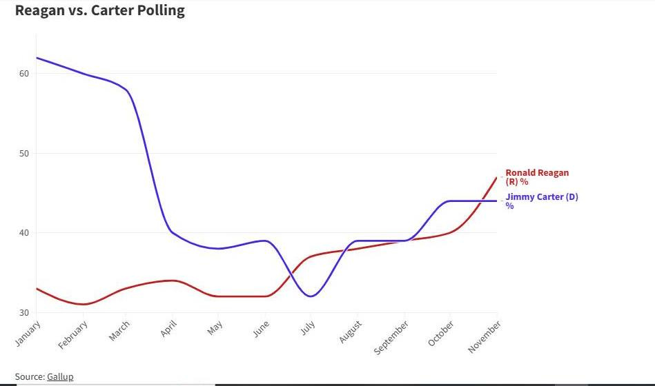 May be a graphic of text that says 'Reagan vs. Carter Polling 60 50 40 RonaldReagan (R) (R) % Ronald Reagan Jimmy Carter (D) % 30 January January February Febuiany March April May Source: Gallup June July August August September September October October November ម្យាលាលេម November'