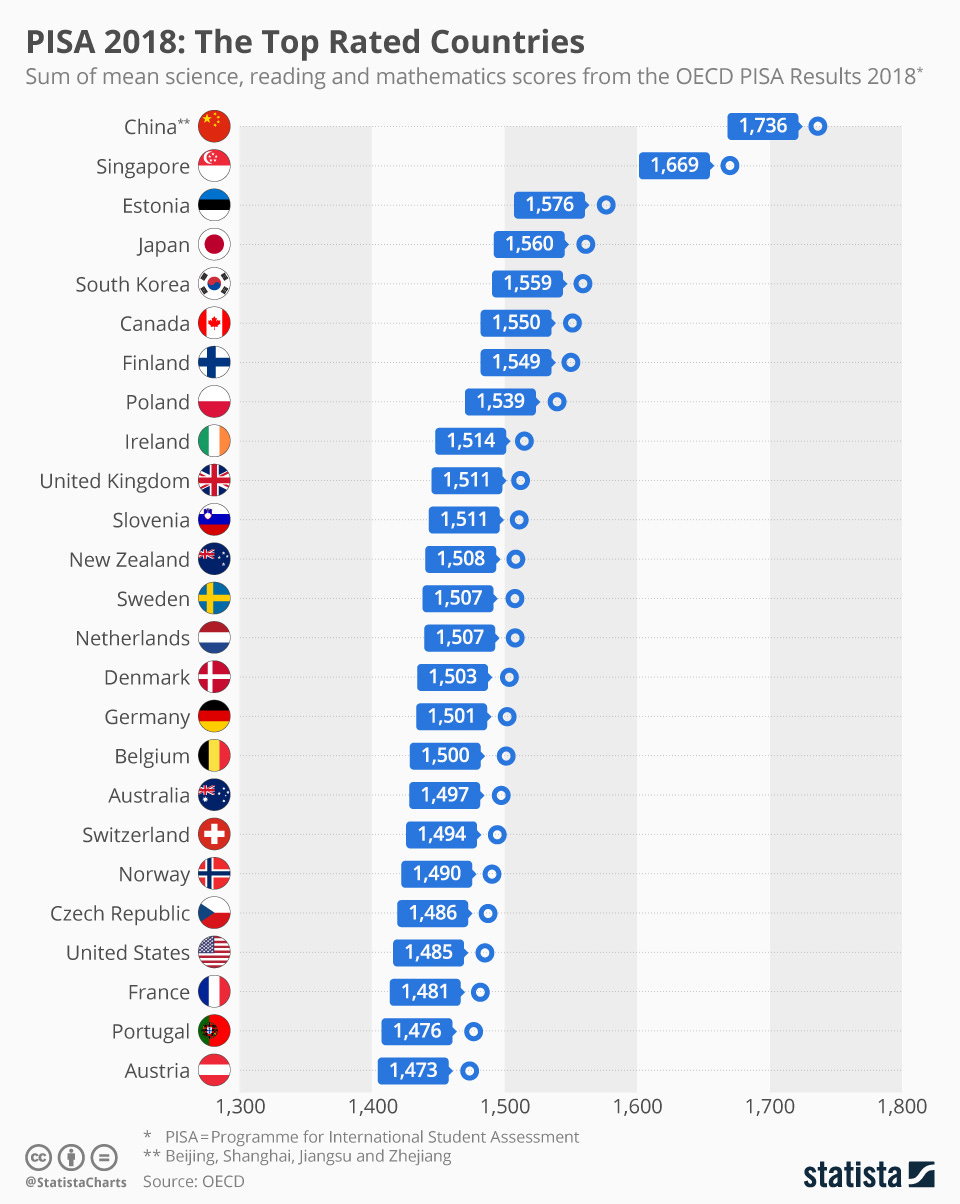 Infographic: PISA 2018: The Top Rated Countries | Statista