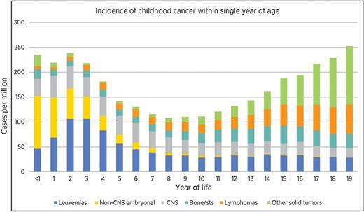 Figure 2. Distribution of tumors across the pediatric age spectrum.