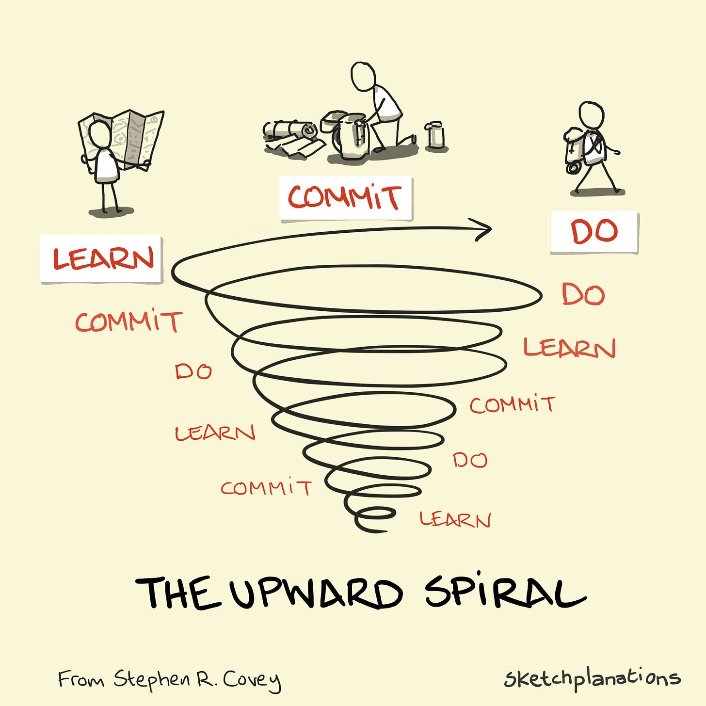 The Upward Spiral - Sketchplanations