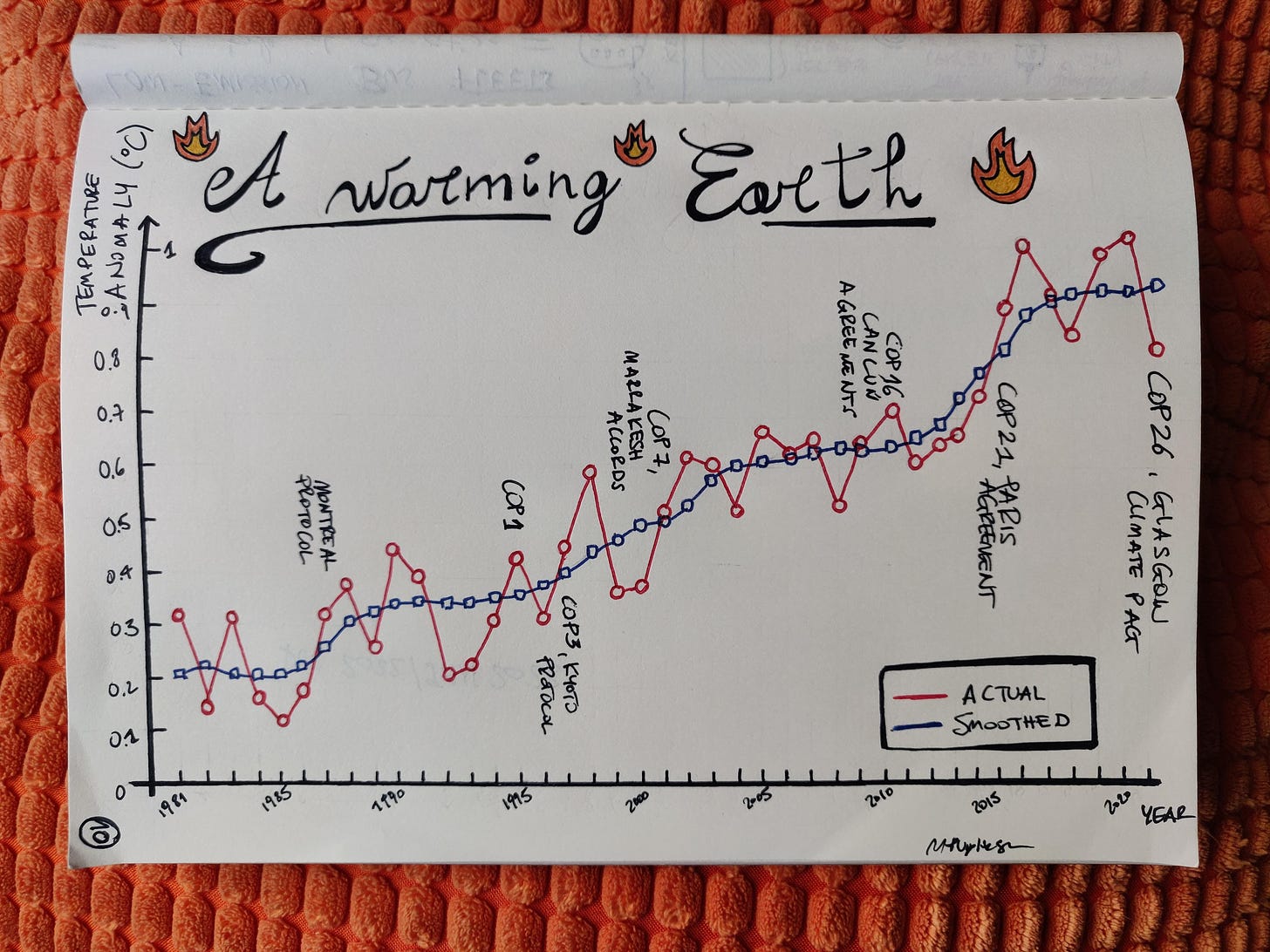 A hand-drawn graph of the global temperature anomaly from 1981 onwards, showing that the Earth is warming.