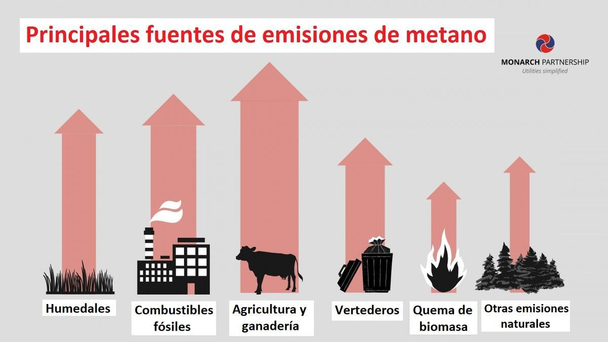 Principales fuentes de metano