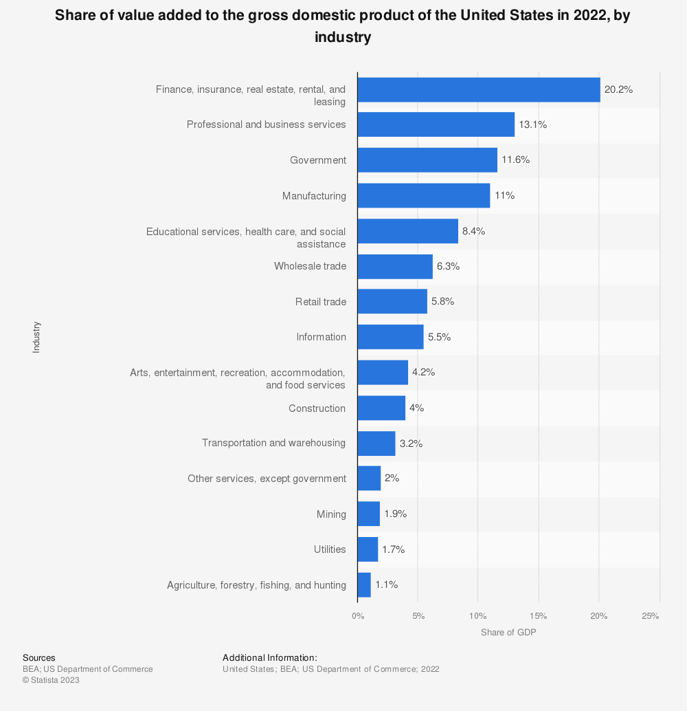 GDP share by industry U.S. 2022 | Statista