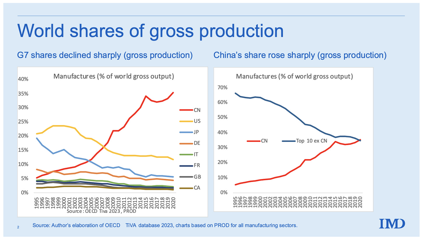 manufacturing gross production china world