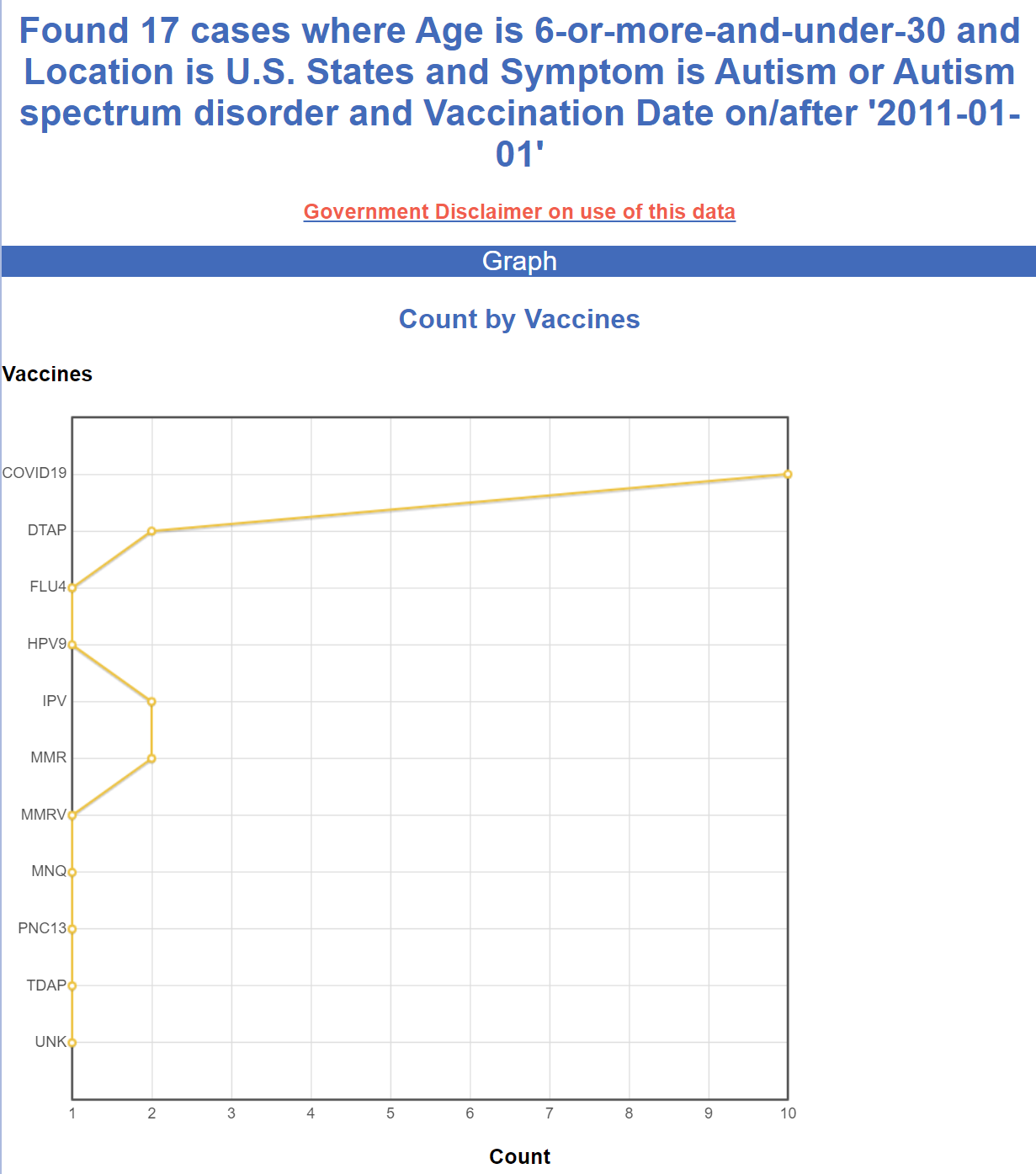 VAERS data shows that vaccines cause autism Https%3A%2F%2Fsubstack-post-media.s3.amazonaws.com%2Fpublic%2Fimages%2F3b2292e8-371c-416d-8ed5-2234c3f9191a_1231x1395