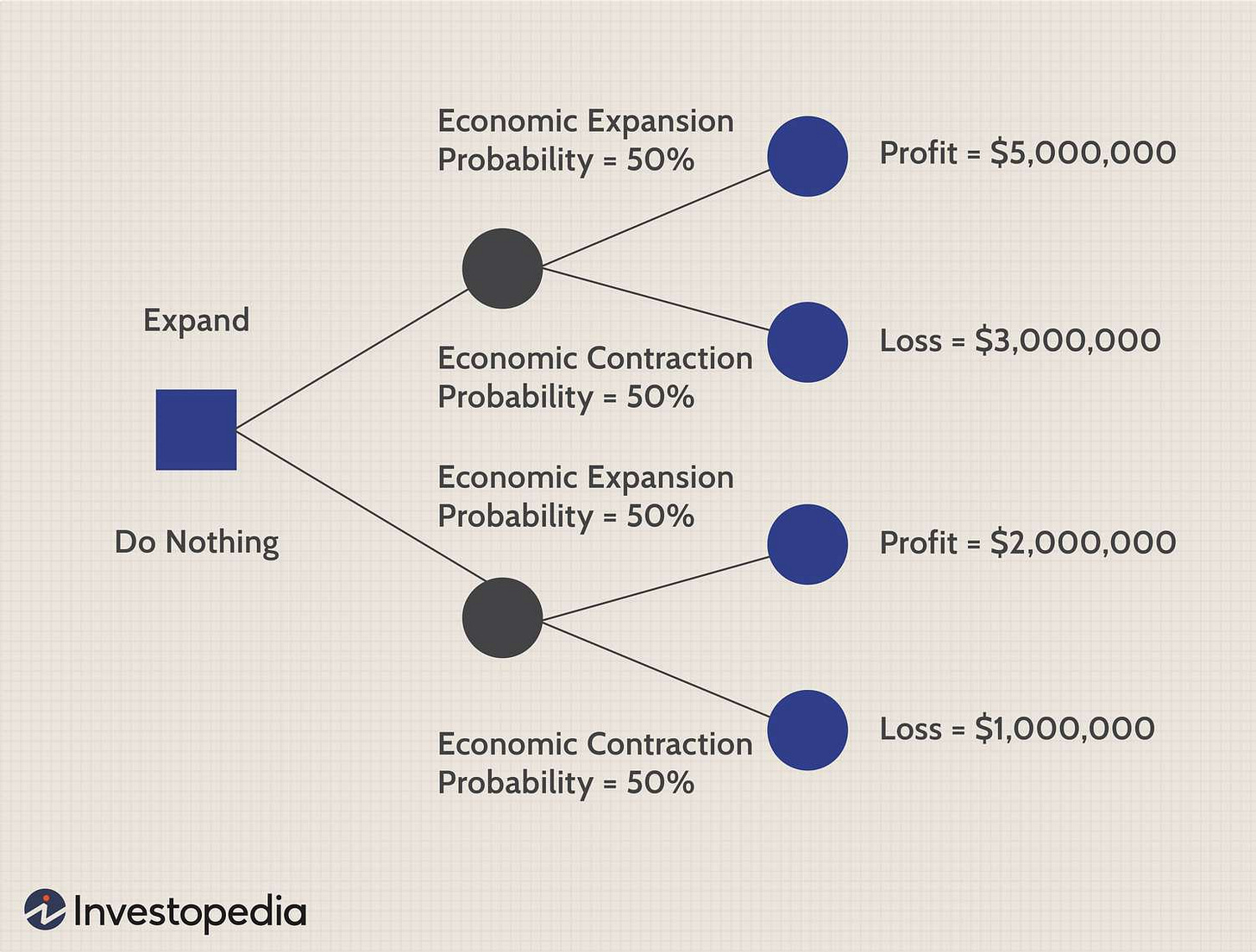 Using Decision Trees in Finance