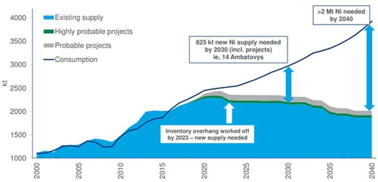 Nickel demand from the batteries sector to account for over 25 percent of  the total nickel market by 2030” | A Blog for Browsing Mining, Mineral  Processing, and Metals Info