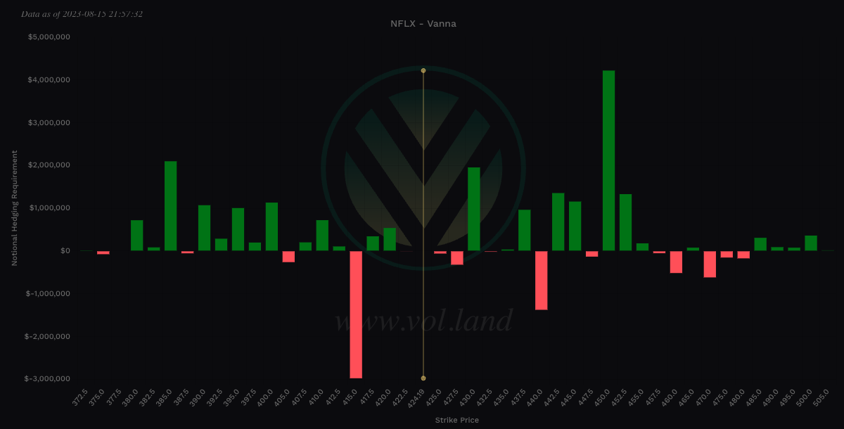 $NFLX Vanna view via Volland