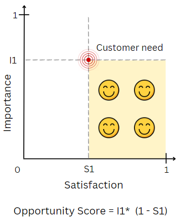 Opportunity Score: What is the opportunity to create new value by addressing that need?