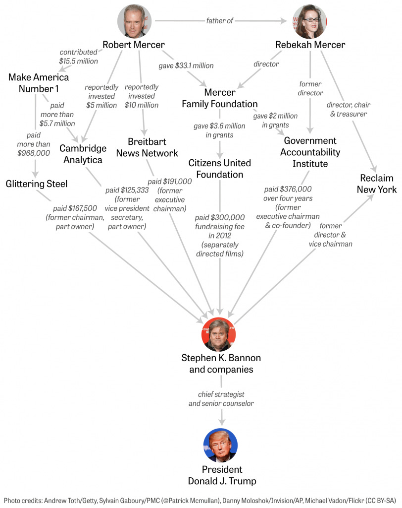 A chart shows Robert and Rebekah Mercer's financial ties to Steve Bannon and Donald Trump.