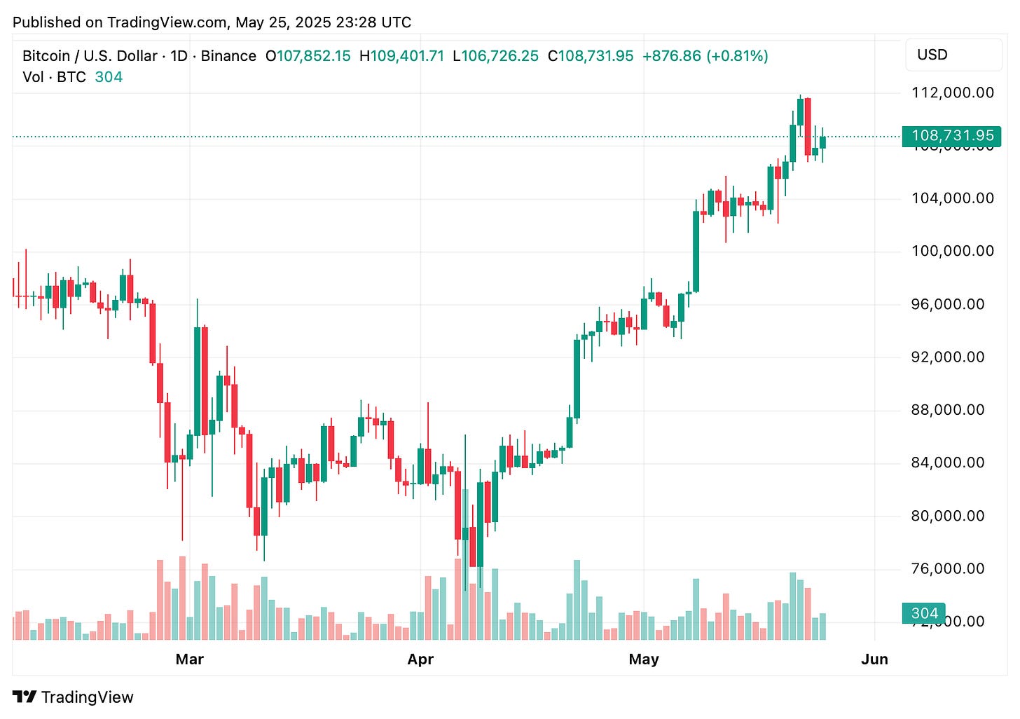 TradingView chart TradingView chart