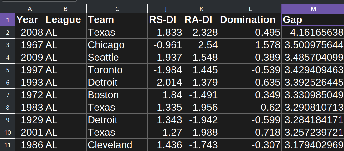 American League Domination Gap