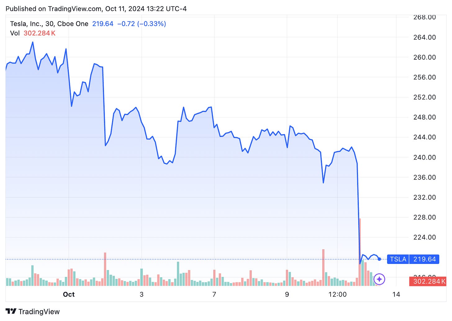 TradingView chart