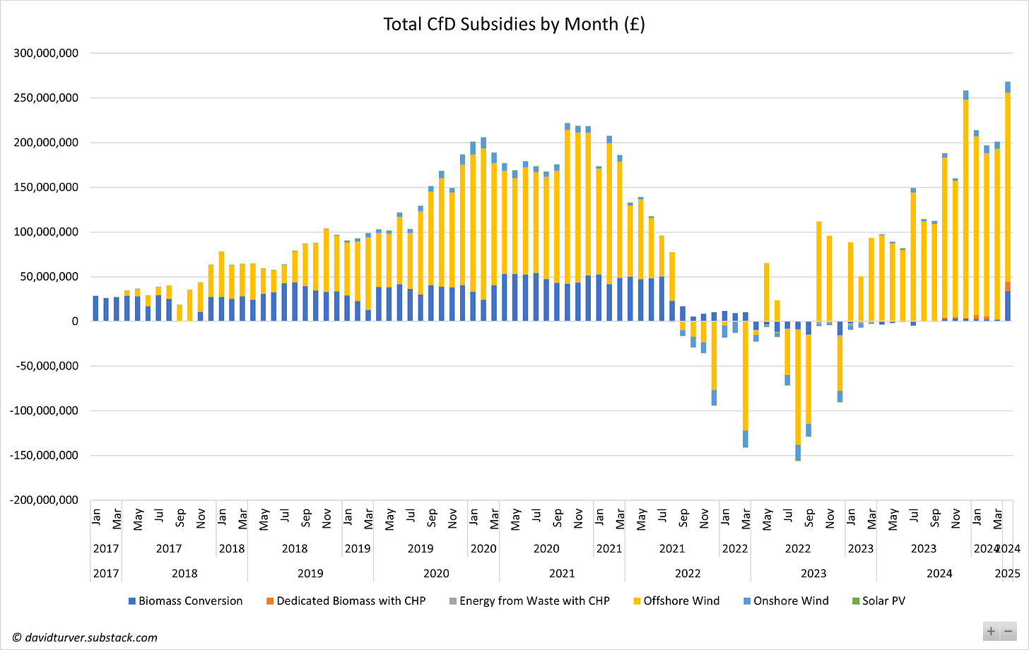 Figure B - Record Overall CfD Subsidies in April 2024