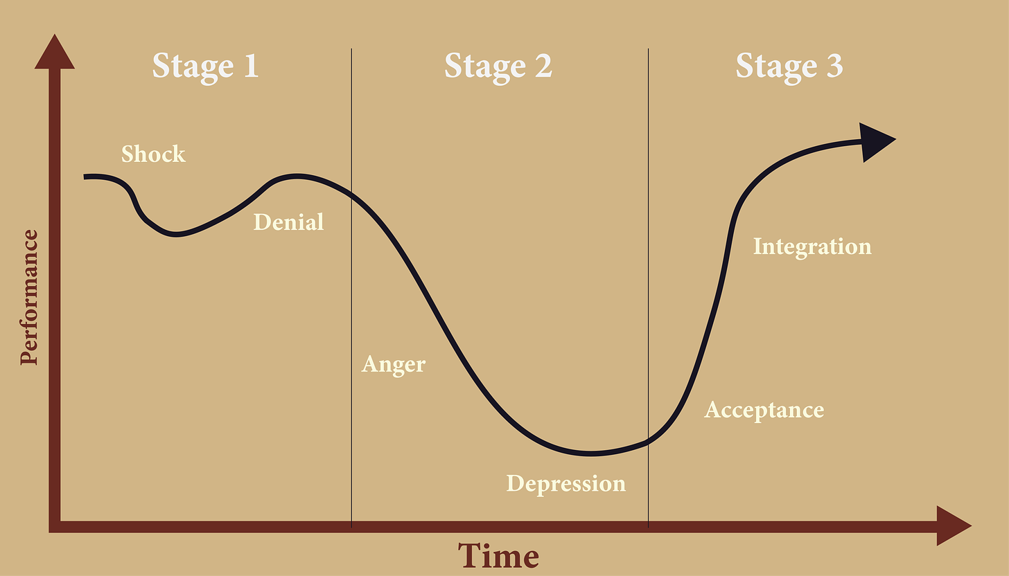 Diagram of the Change Curve, depicting the stages of emotional response during change management. The curve starts 'Shock' followed by 'Denial.' It gradually descends further into 'Anger' and reaches the lowest point at 'Depression.' The curve then ascends through 'Acceptance,' and finally peaks at 'Integration,' indicating a return to high performance. Each stage is clearly marked and the overall shape of the curve resembles a valley.