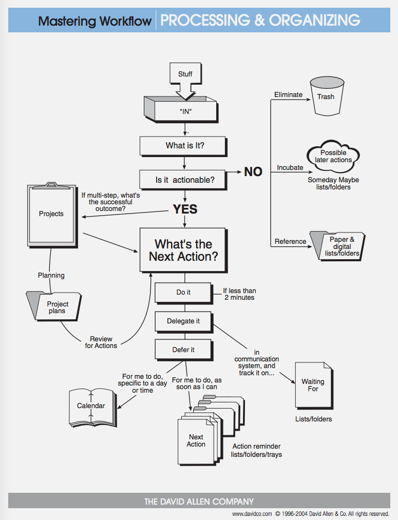 Diagrama explicando la metodología de Getting Things Done