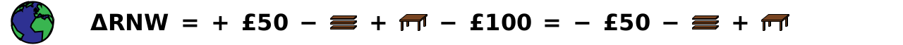 ΔRNW = + £50 - planks + table - £100 = - £50 - planks + table