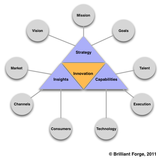 Compound Innovation Model