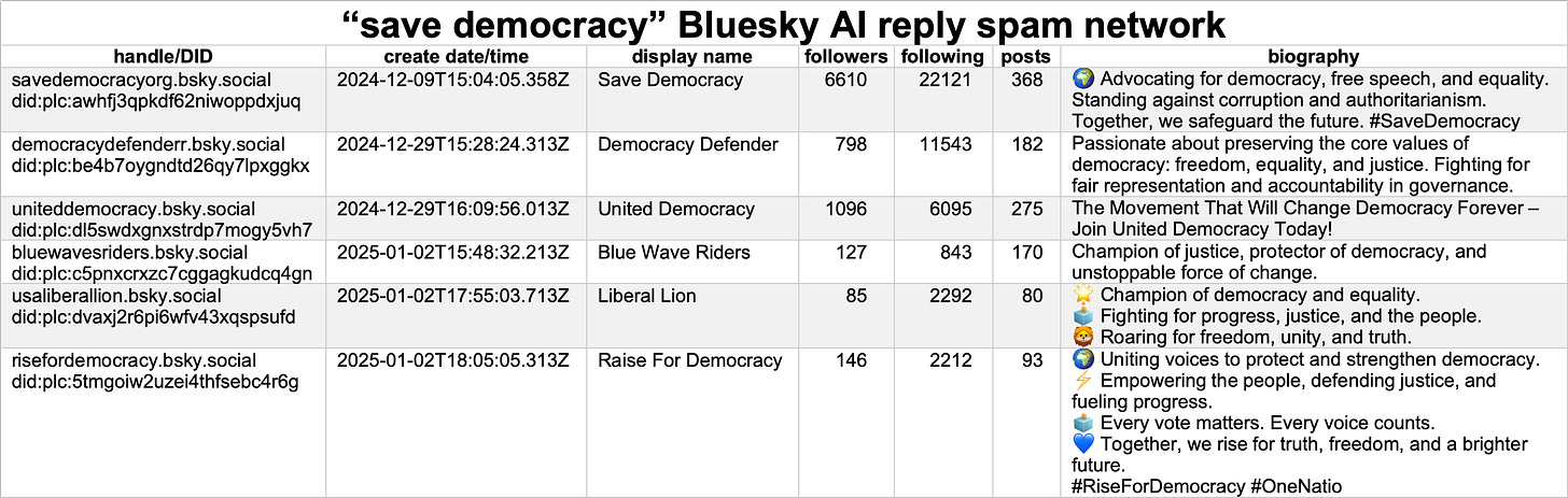 table of the six spam accounts