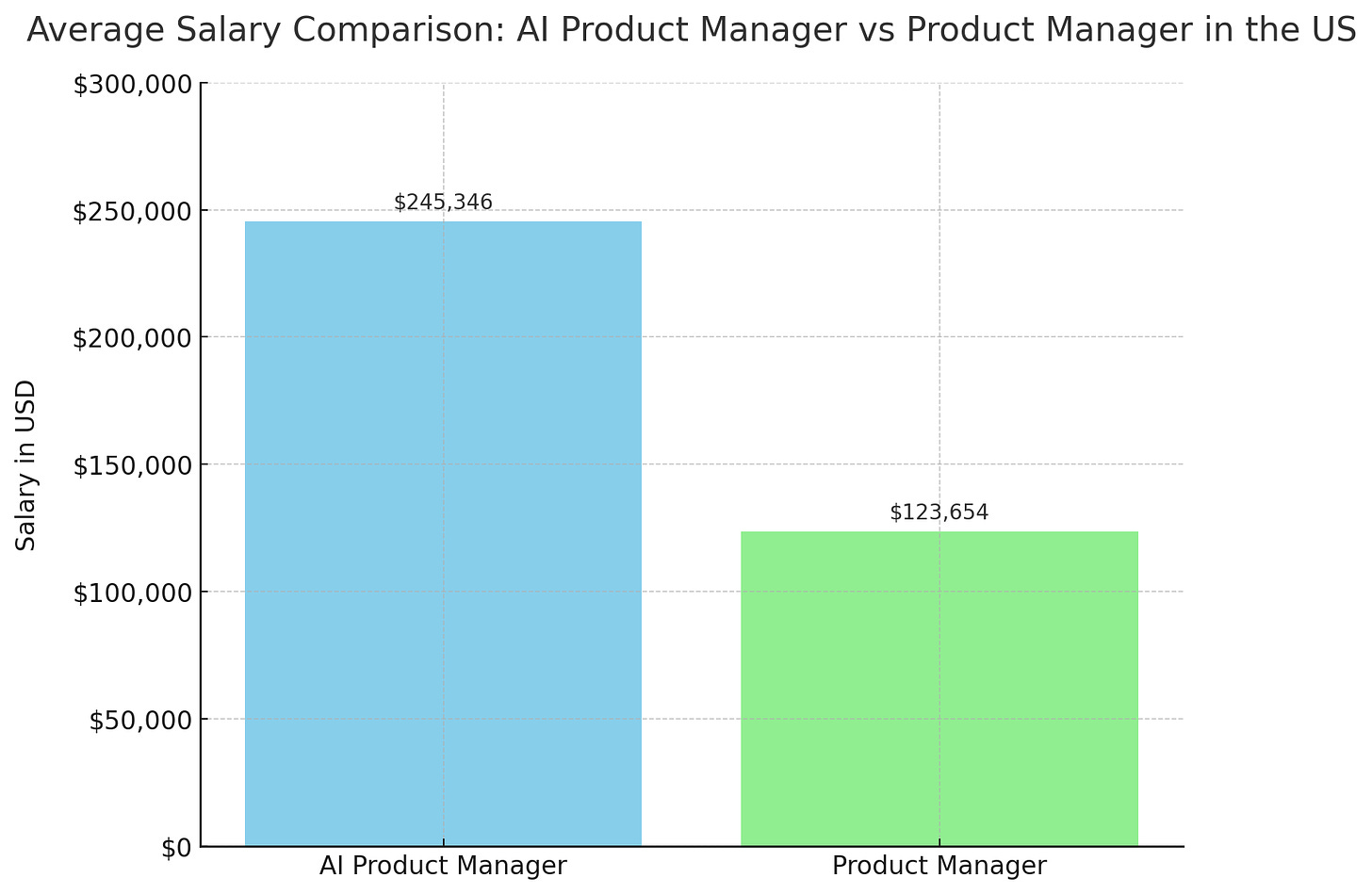 The average salary for an AI Product Manager and Product Manager in the US, Glassdoor