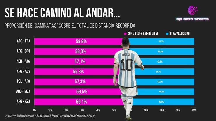Messi: casi el 60 por ciento del Mundial a pura caminata