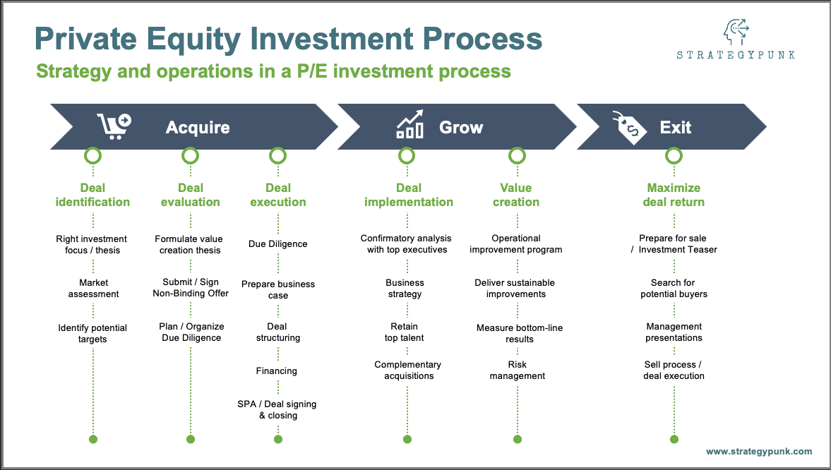 Private Equity Investment Process: Free PowerPoint Template