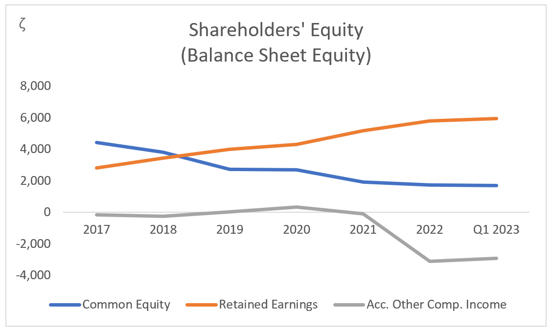 ZION: Shareholders' Equity