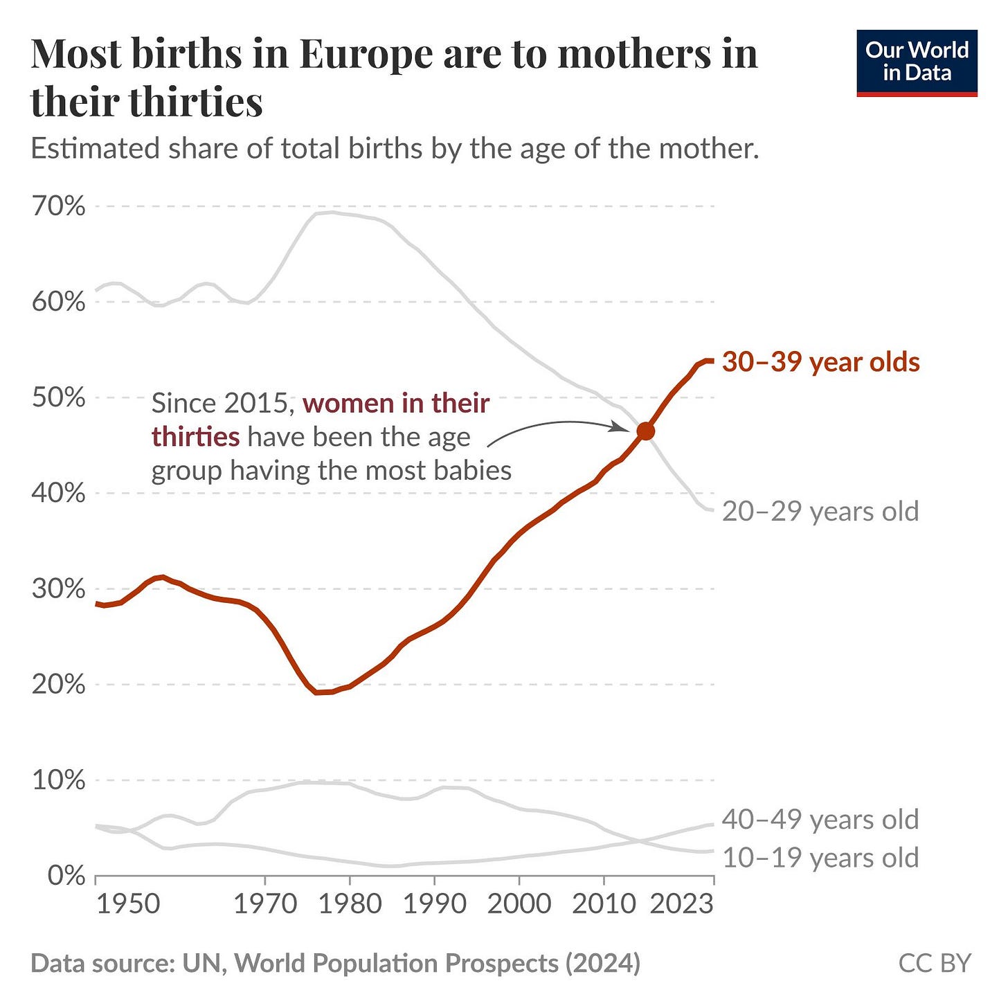 The graphic presents a line chart illustrating the shift in birth rates among older mothers in Europe. The title at the top states, "Births have shifted to older mothers in Europe," and the subtitle notes that it depicts the estimated share of total births by the age of the mother.

The vertical axis is labeled with percentages from 0% to 70%, while the horizontal axis covers years from 1950 to 2023. There are four lines representing different age groups: 

- Women aged 20-29, shown in a light gray line, which hovers around 30% in the early years and gradually declines over time.
- Women aged 30-39, depicted in a prominent brown line that crosses above 50% since 2015, indicating they became the age group with the most births.
- Women aged 40-49, represented by a light gray line, which rises slightly in recent years.
- Women aged 10-19, also shown in light gray, with minimal levels of births throughout the time period.