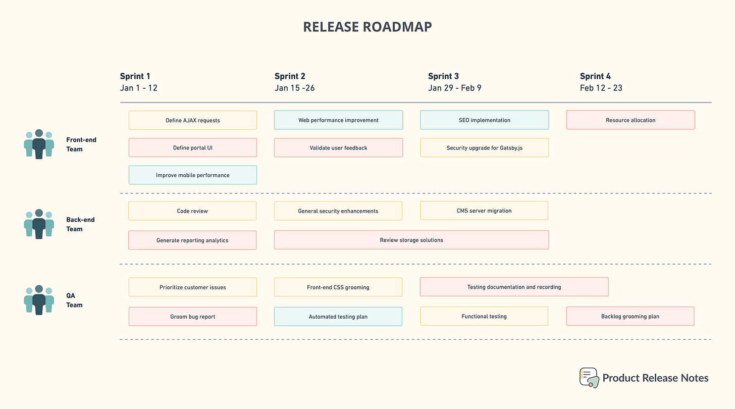 product release notes release roadmap