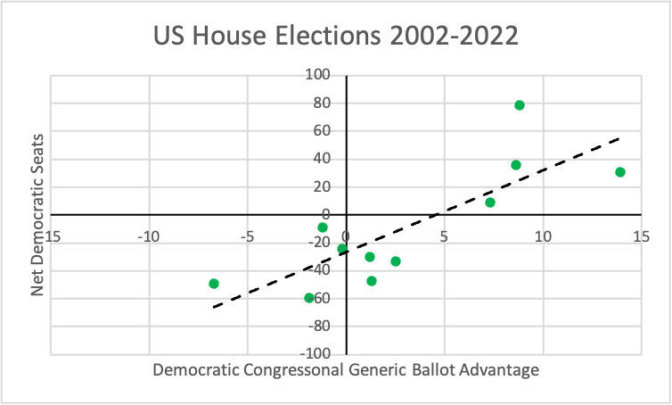 Graph showing Democrats' advantage in a generic congressional ballot average (on the x-axis) plotted against Democrats’ net advantage in seats after the election (on the y-axis). A line of best fit intercepts the line representing a tied house at around a 5 point Democratic advantage on a generic congressional ballot.