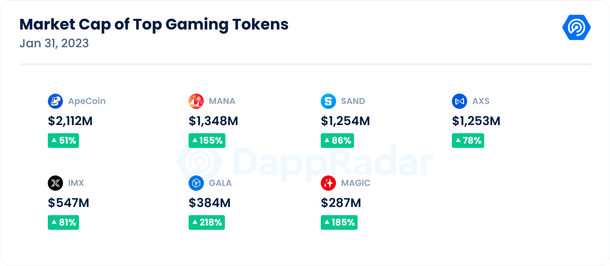 Top gaming tokens as of Jan 31, 2023