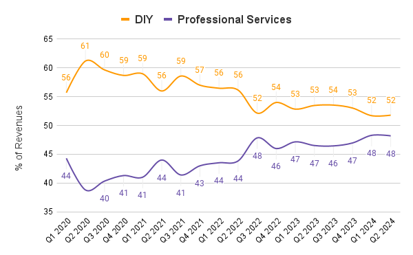 O'Reilly's Revenues by Segment (Data from O'Reilly's Financial Reports)