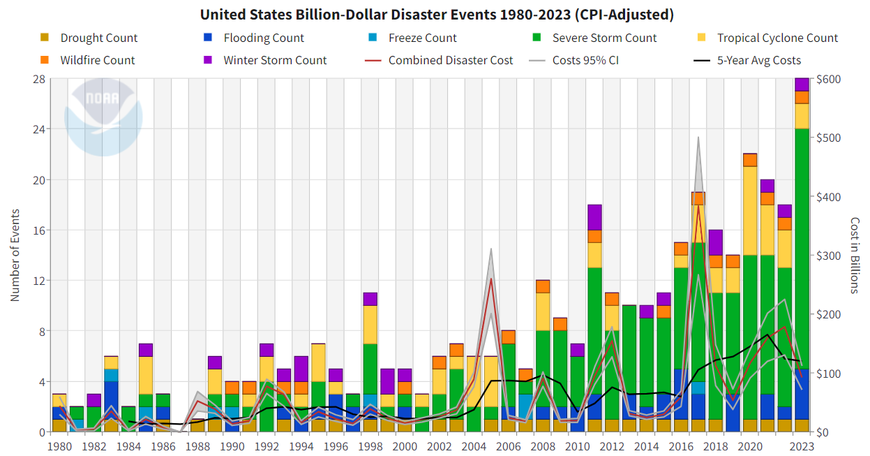 1980-2023-billion-dollar-disaster-time-series.png (1247×653)