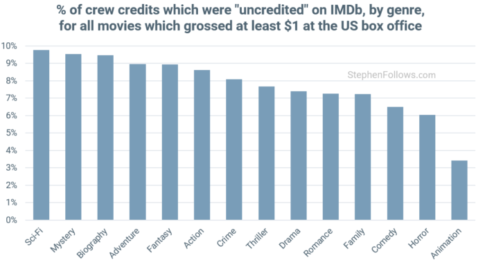 movies-credits-by-genre