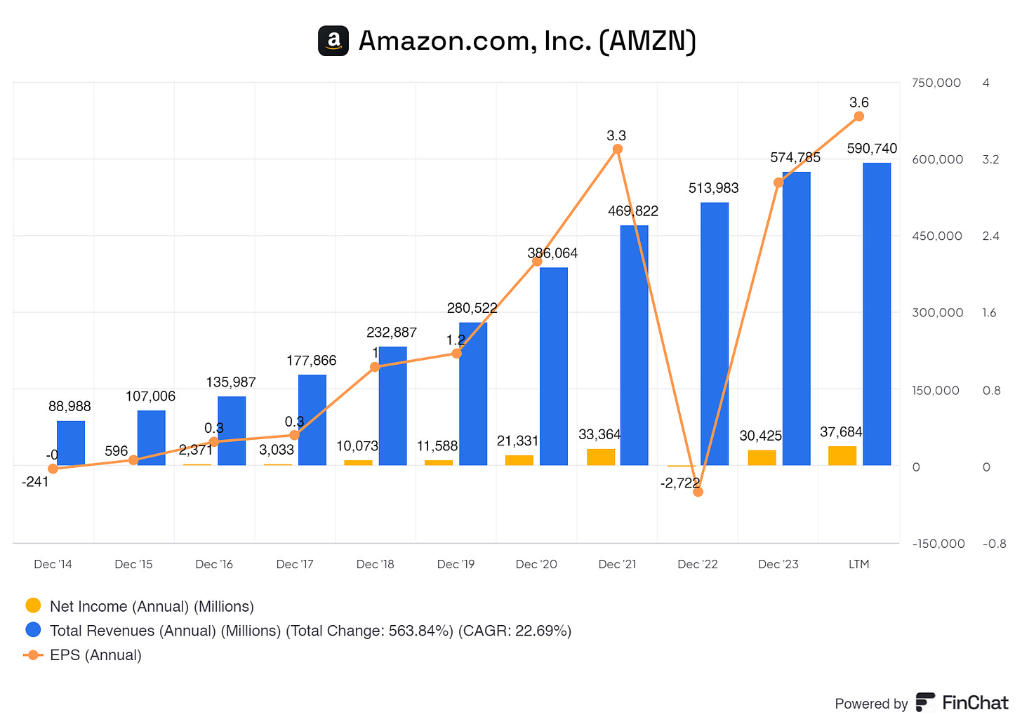 graph showing amazon its historical growth in net income total revenue and eps