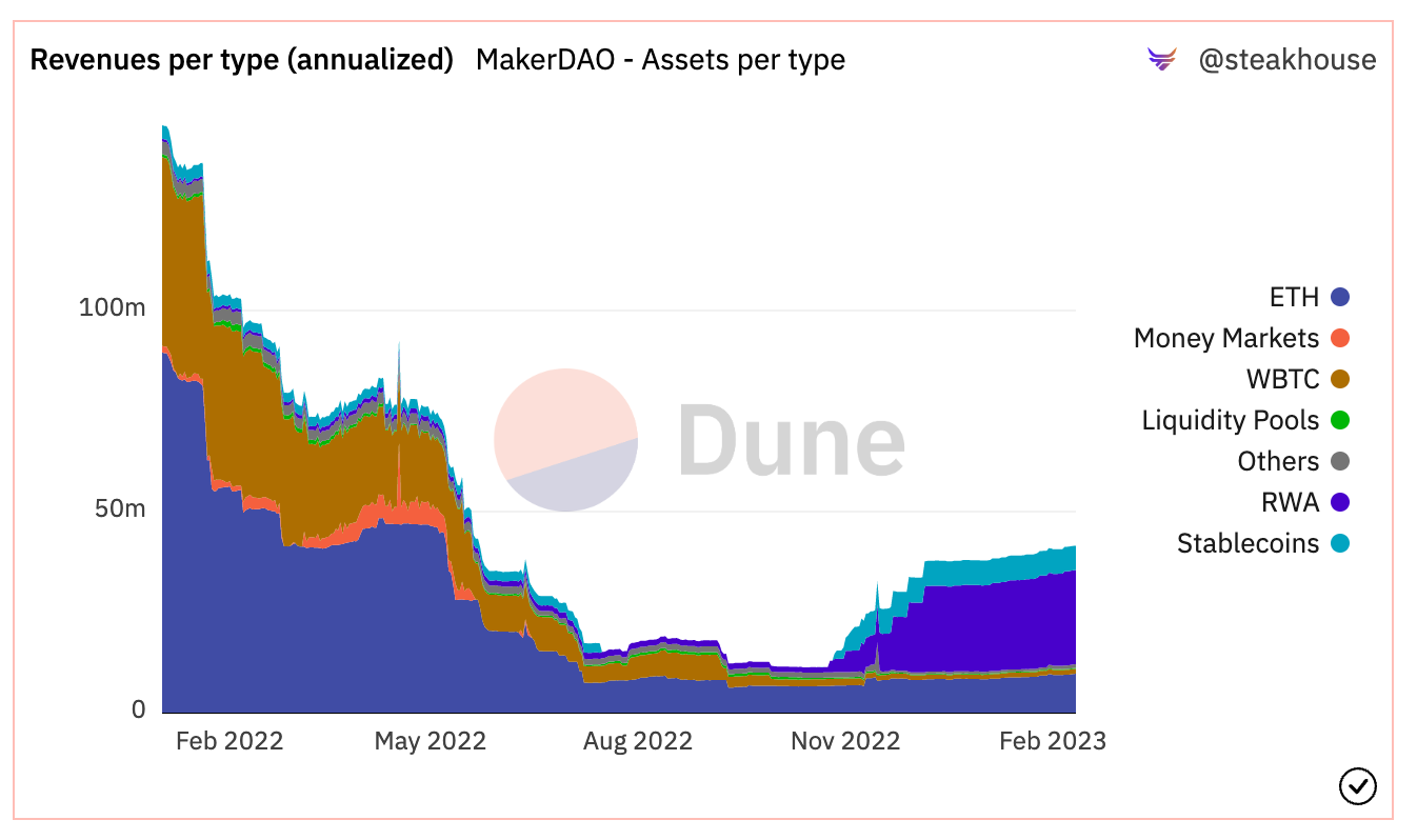 MakerDAO Real-World Asset revenue