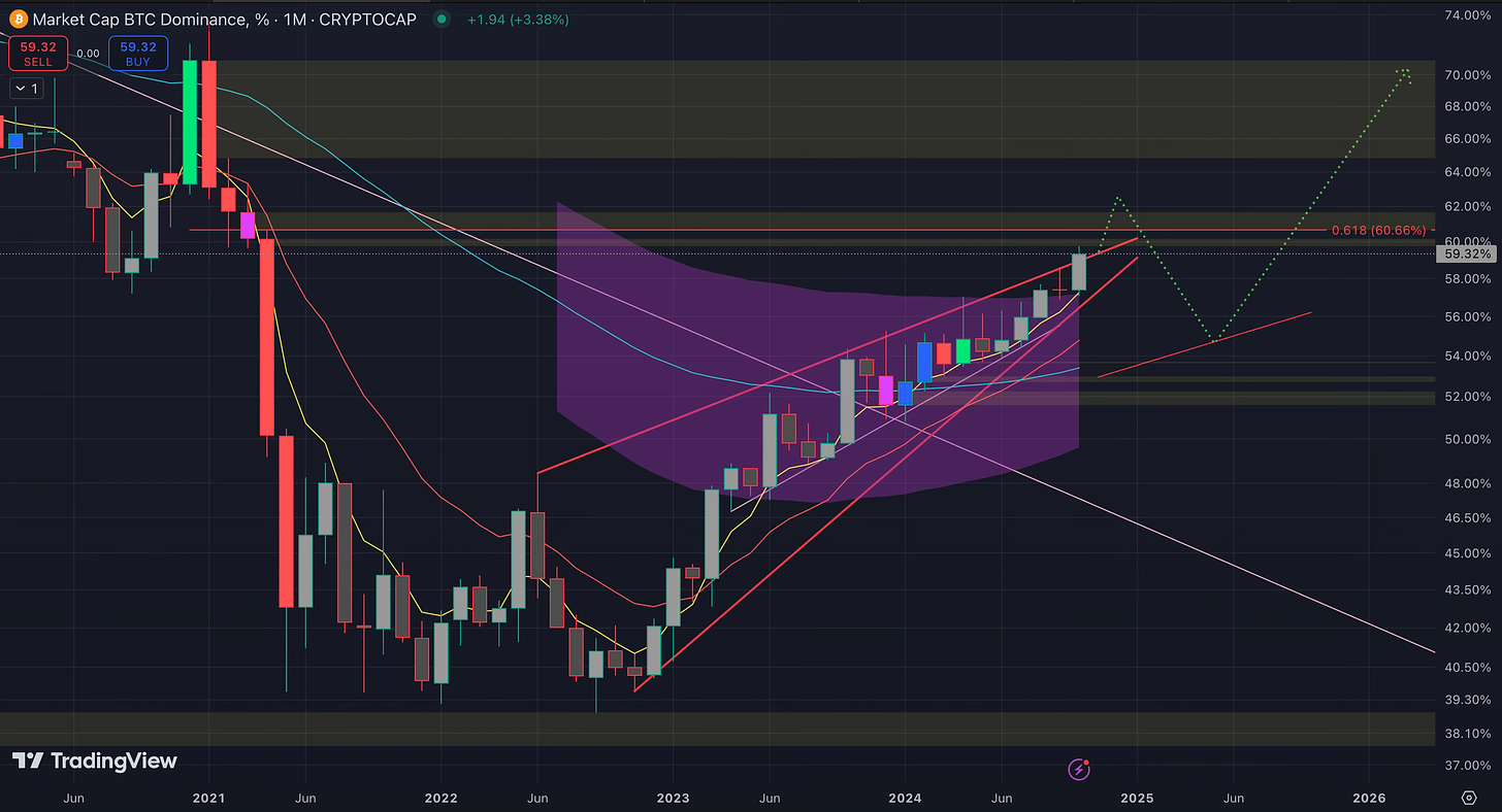 Bitcoin Dominance: Insights for the Next Crypto Bull Run: Data Analysis and Technical Insights into Bitcoin’s Growing Market Share