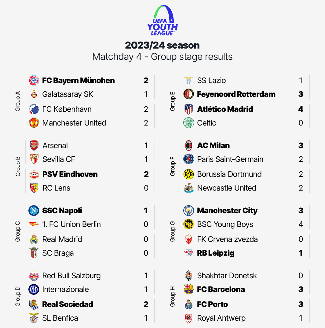 A graphic featuring the results from Matchday 4 of the 2023/24 UEFA Youth League group stage