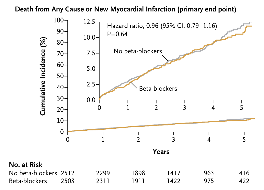 Graph showing death from any cause or new myocardial infarction (primary end point)