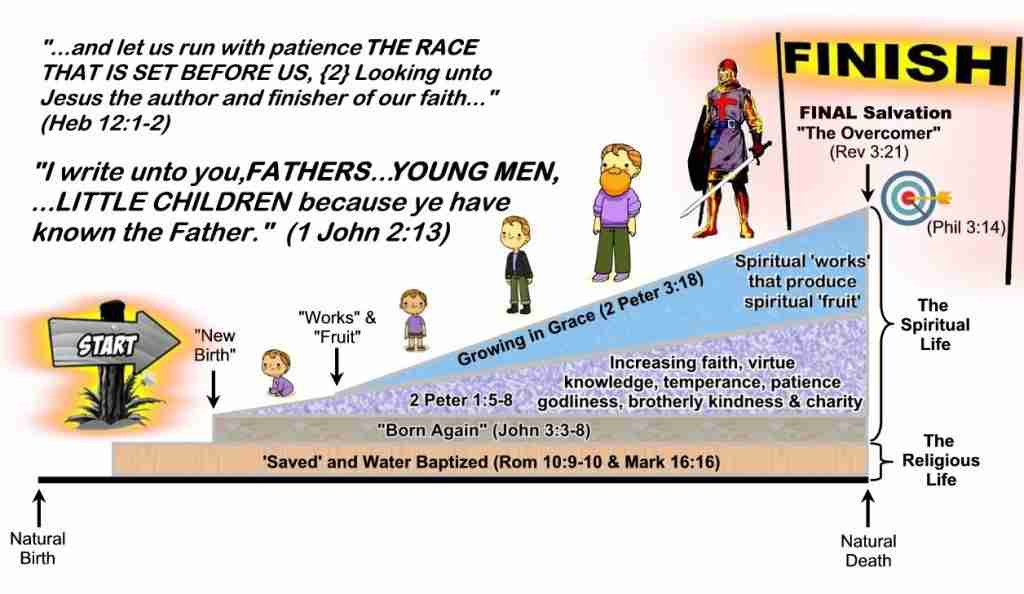 Illustrating the various stages of a Christian's spiritual maturity